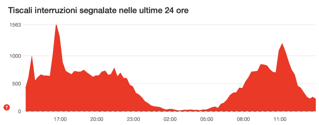 Grafico che mostra i disservizi di Tiscali nelle ultime 24 ore, con picchi di interruzioni intorno alle ore 17:00 e alle ore 11:00, che hanno interessato servizi come Tiscali Mail.