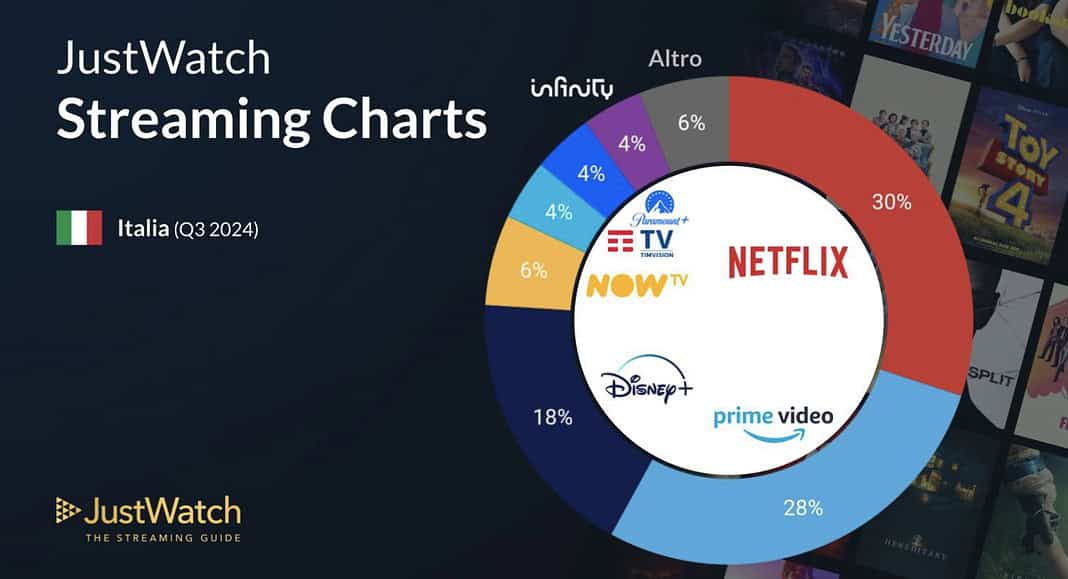 Grafico a torta dei servizi di streaming in Italia per il terzo trimestre del 2024: Netflix 30%, Prime Video 28%, Disney+ 14%, altri 28%.