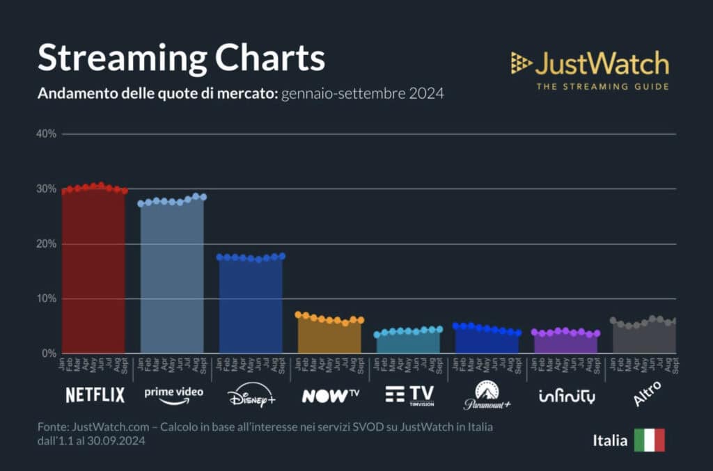 Grafico delle quote di mercato dello streaming in Italia (gennaio-settembre 2024), con evidenziazione di piattaforme come Netflix, Prime Video, Disney+ e altre.