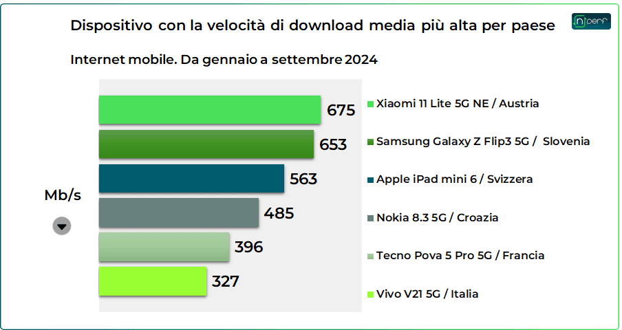 Grafico a barre che mostra i principali dispositivi in base alla velocità di download nei diversi Paesi, con particolare attenzione a Internet mobile Italia, da gennaio a settembre 2024.