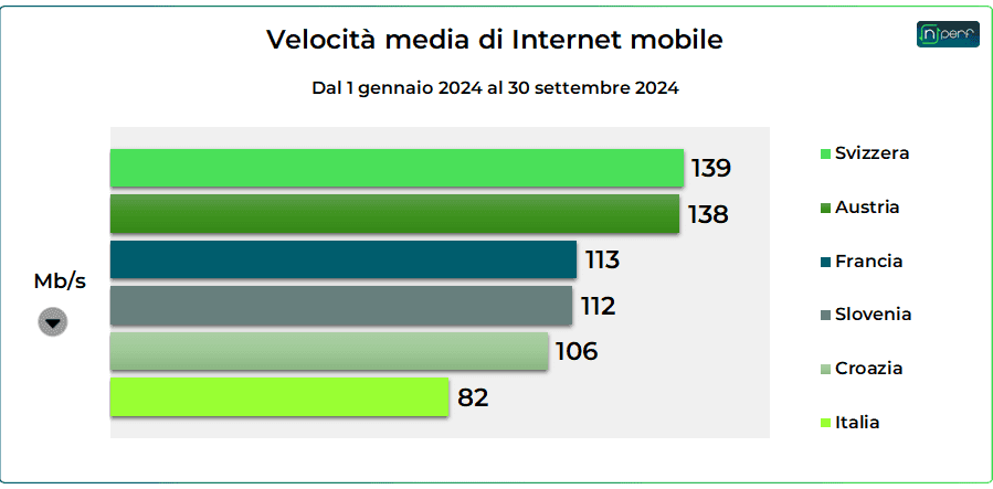 Grafico a barre delle velocità medie di Internet mobile nel 2024: Svizzera 139, Austria 138, Francia 113, Slovenia 112, Croazia 106 Mb/s. Notevolmente più lenta è l'Italia con soli 82 Mb/s, evidenziando le sue prestazioni mobili di Internet lenta.